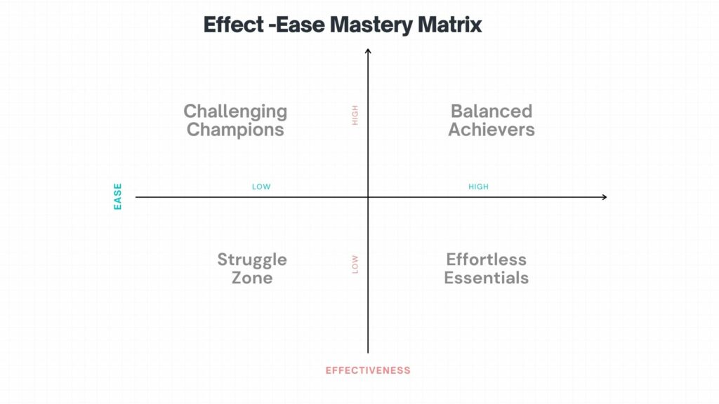 Effect-Ease Mastery Matrix : Habit Building Tool